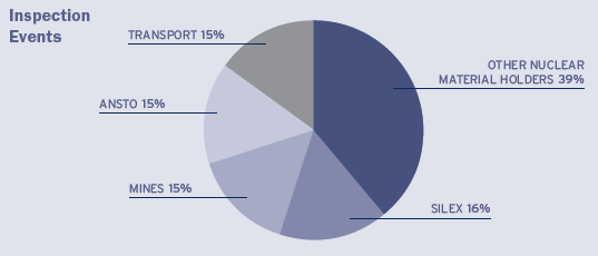 Figure 5: Nuclear Inspections by ASNO, 2010–11, by type of permit holder