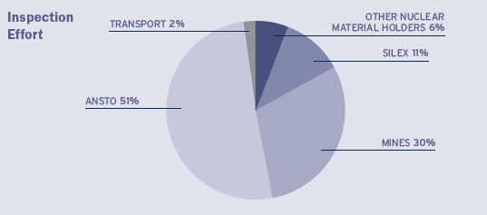 Figure 6: Nuclear Inspections by ASNO, 2010–11, by effort for each type of permit holder