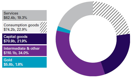 Consumption goods, A$74.2b, 22.9%; Capital goods, A$70.9b, 21.9%; Intermediate & other, A$110.1b, 34.0%; Gold, A$5.8b, 1.8%; Services, A$62.4b, 19.3%