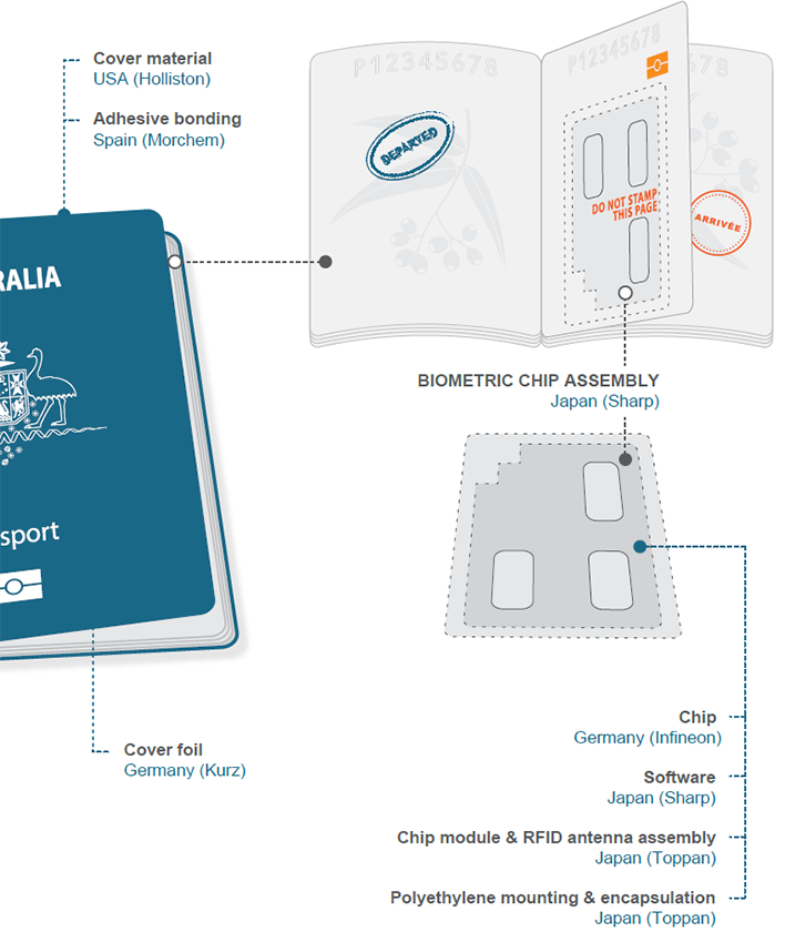 An infographic describing the printing process for Australian passports. Text reads: Cover material - USA (Holliston). Adhesive bonding - Spain (Morchem). Biometric chip assembly - Japan (Sharp). Cover foil - Germany (Kurz). Chip - Germany (Infineon). Software - Japan (Sharp). Chip module and RFID antenna assembly - Japan (Toppan). Polyethylene mounting and encapsulation - Japan (Toppan).