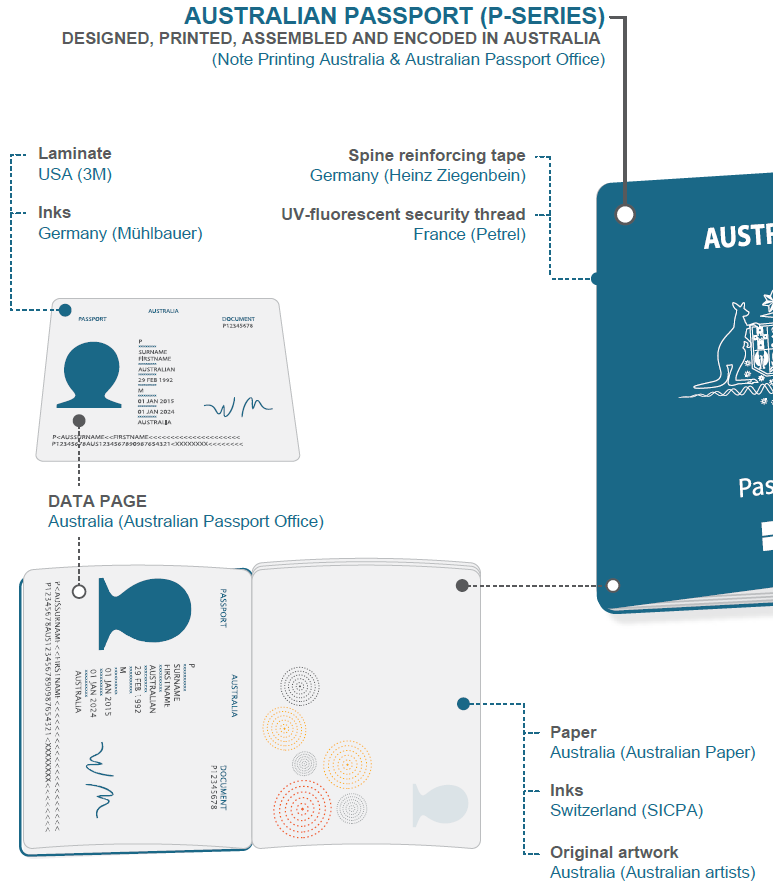 An infographic describing the printing process for Australian passports. Text reads: Australian passport (P Series). Designed, printed, assembled and encoded in Australia. (Note Printing Australia and Australian Passport Office). Data page laminate - USA (3M). Data page inks - Germany (Mühlbauer). Spine Reinforcing tape - Germany (Heinz Ziegenbein). UV-fluorescent security thread - France (Petrel). Data page - Australia (Australian Passport Office. Paper - Australia (Australian Paper). Inks - Switzerland (