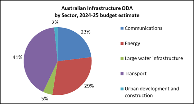 Pie chart - Australian Infrastructure ODA Expenditure by Sector Grouping, 2022-23 Budget Estimate. 57% Transport. 18% Energy. 11% Communications. 11% Large water infrastructure. 3% Urban development and construction.