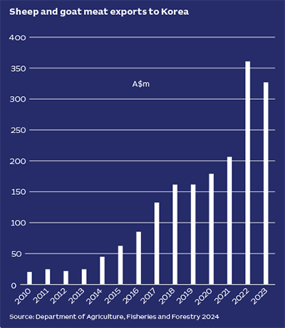 Bar graph illustrating the constant rise in exports of sheep and goat meat exports to Korea from 2010 to 2022, with a slight decrease in 2023. Data provided in table below.