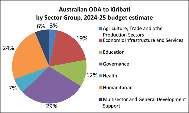 Pie chart of Australian ODA, Kiribati by Sector Group, 2024-25 budget estimate:
3% Agriculture, Trade and Other Production Sectors.  
19% Economic Infrastructure and Services.  
12% Education.  
29% Governance.  
7% Health.  
24% Humanitarian.  
6% Multisector and General Development Support.