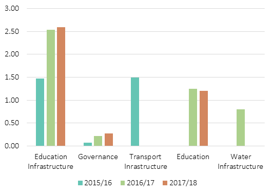 Bar chart