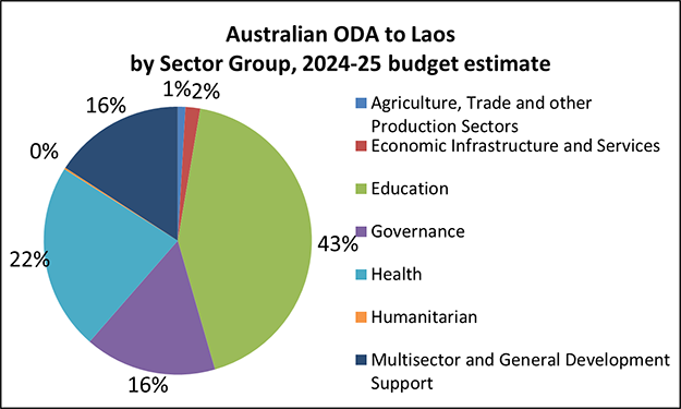 Pie chart of Australian ODA, Laos by Sector Group, 2024-25 budget estimate:
1% Agriculture, Trade and Other Production Sectors.
2% Economic Infrastructure and Services.
43% Education.
16% Governance.
22% Health.
0% Humanitarian.
16% Multisector and General Development Support.