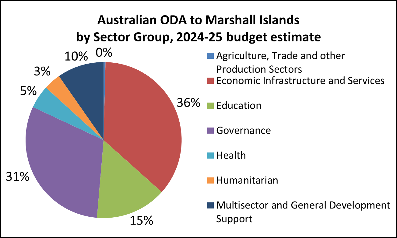 Pie chart of Australian ODA, Republic of the Marshall Islands  by Sector Group, 2024-25 budget estimate:
0% Agriculture, Trade and Other Production Sectors.
36% Economic Infrastructure and Services.
15% Education.
31% Governance.
5% Health.
3% Humanitarian.
10% Multisector and General Development Support.