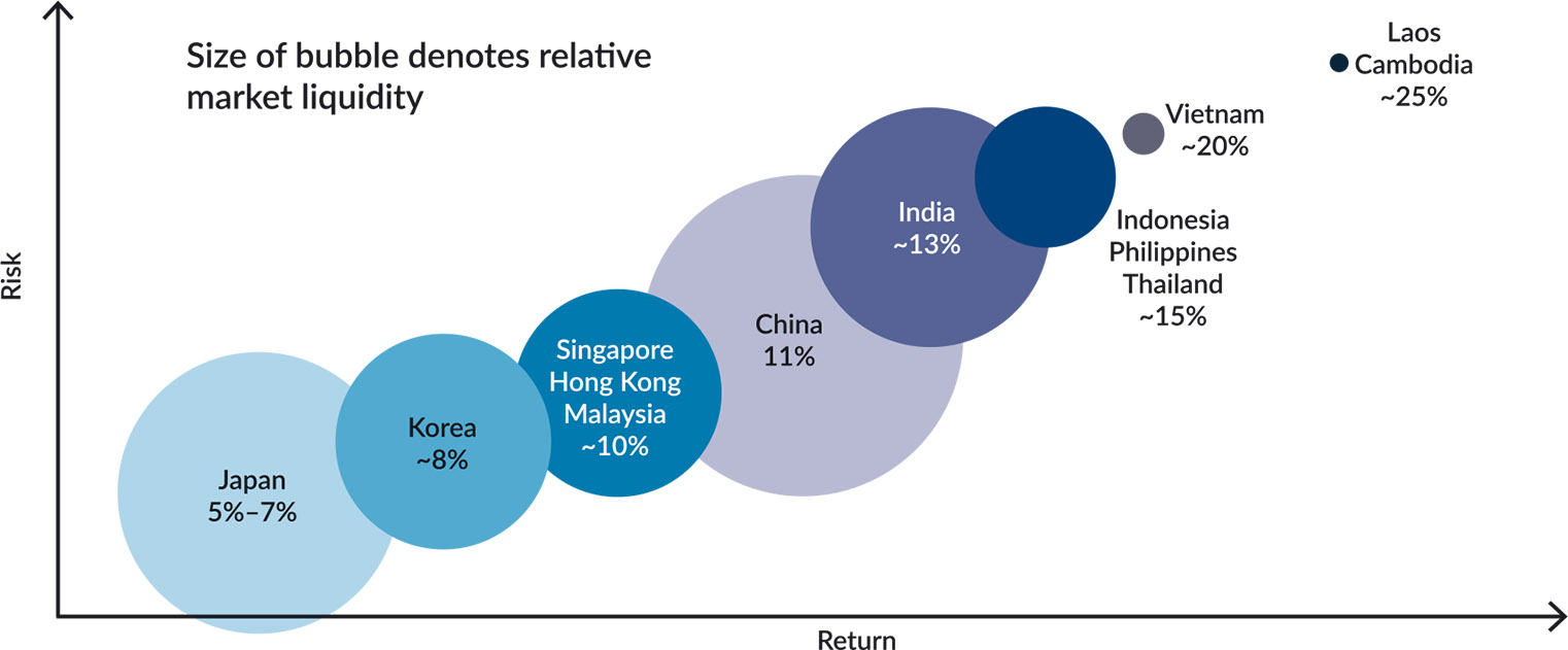 Figure 17: Estimated Internal Rate of Return, Risk and Liquidity of Asian Infrastructure Markets, 2017