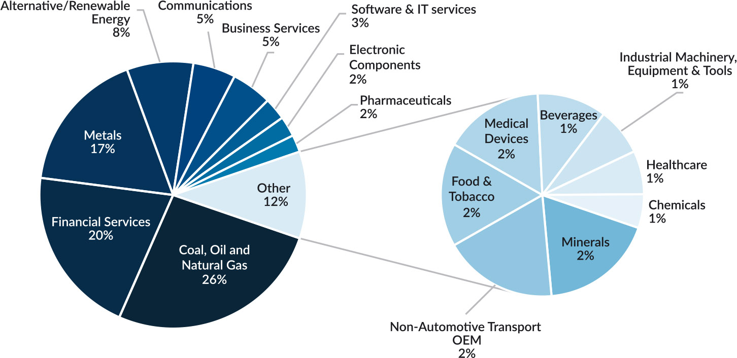 Figure 20: Australian Capex in India by Sector (January 2003 – September 2017)