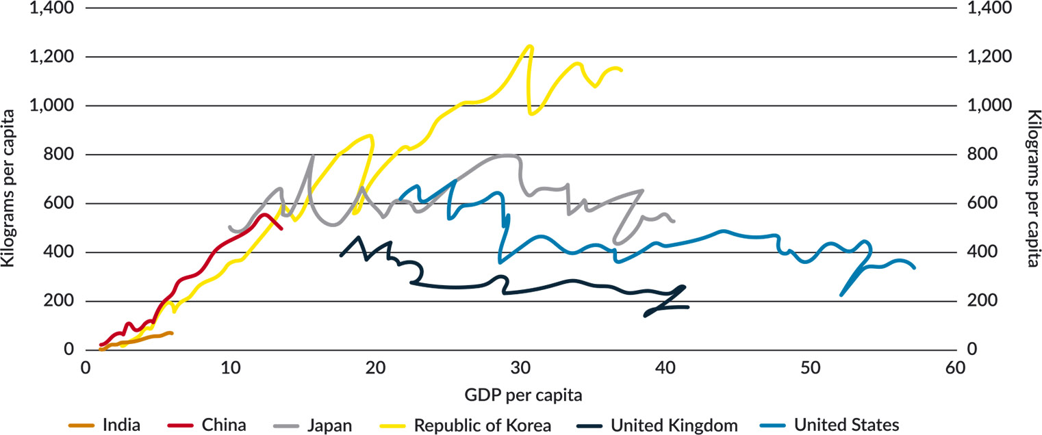 Figure 24: Steel usage intensity 1950 to 2017: high intensity path countries and India