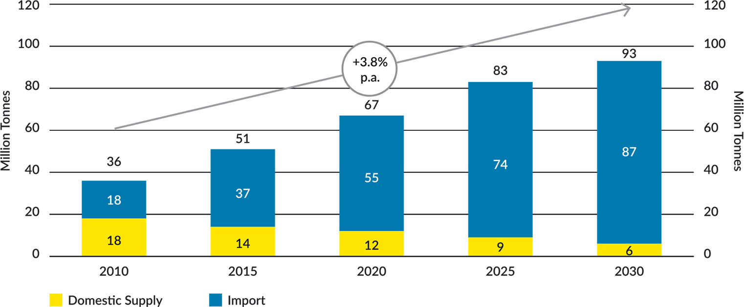 Figure 26: Indian coal demand