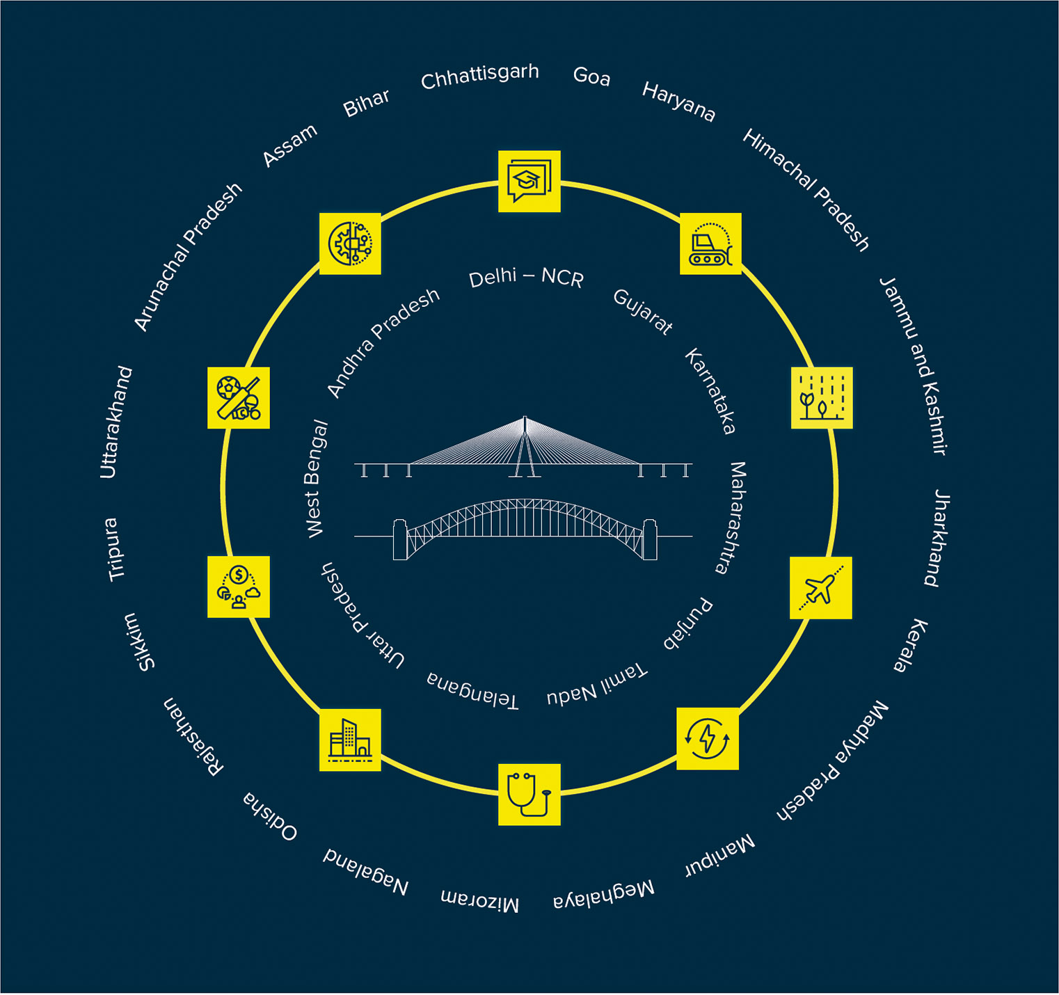 Figure 27: Economic opportunities of India's Key Sectors and states