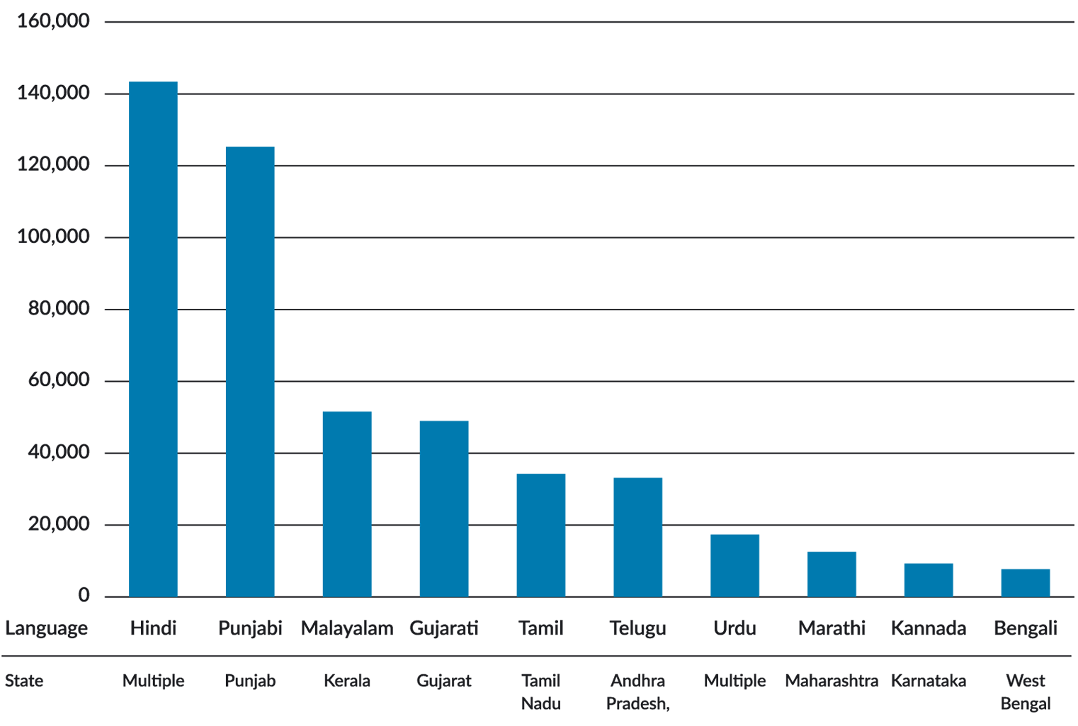 Figure 30: Indian languages spoken in Australia