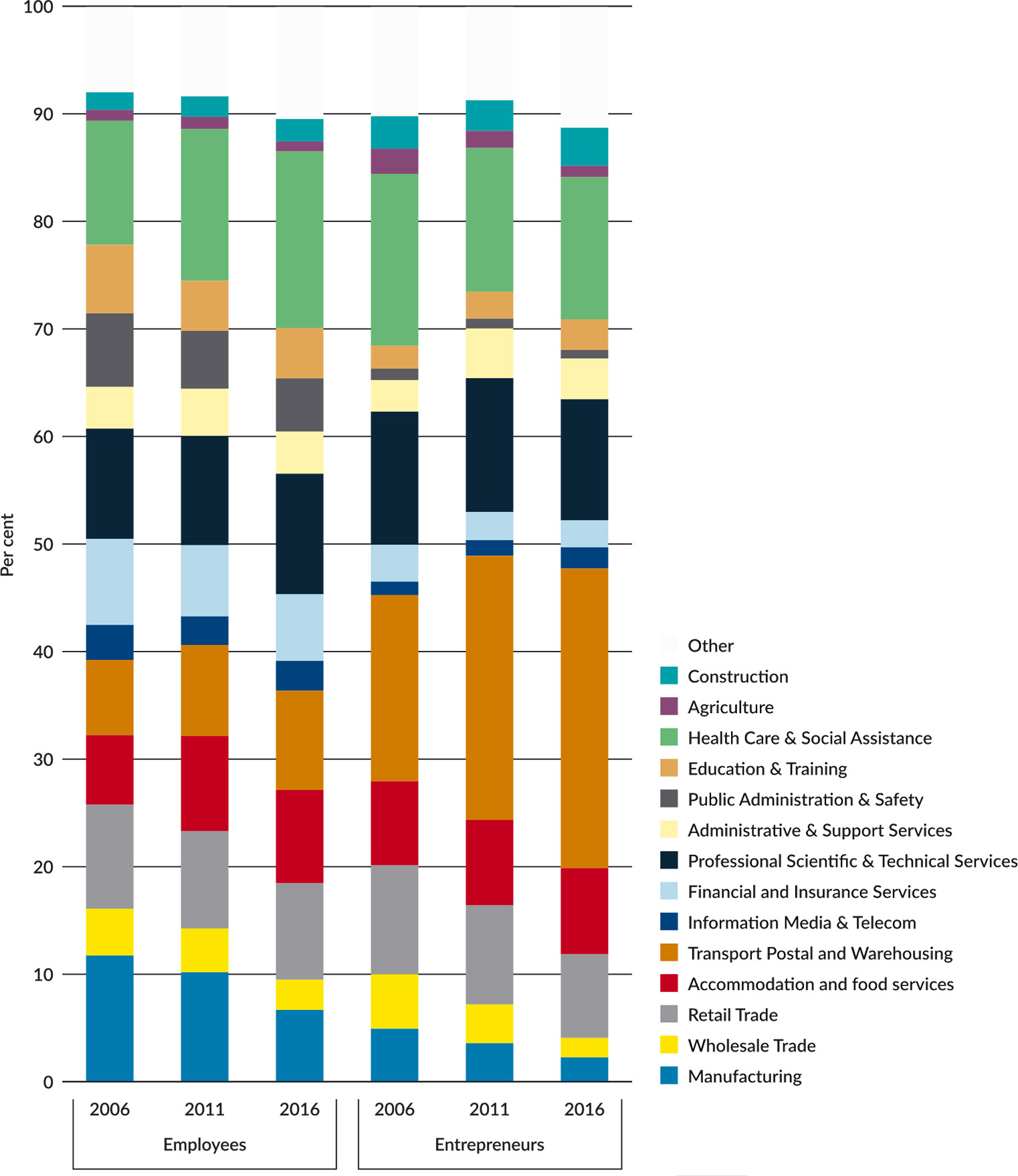 Figure 32: Indian-Born employees and entrepreneurs by industry