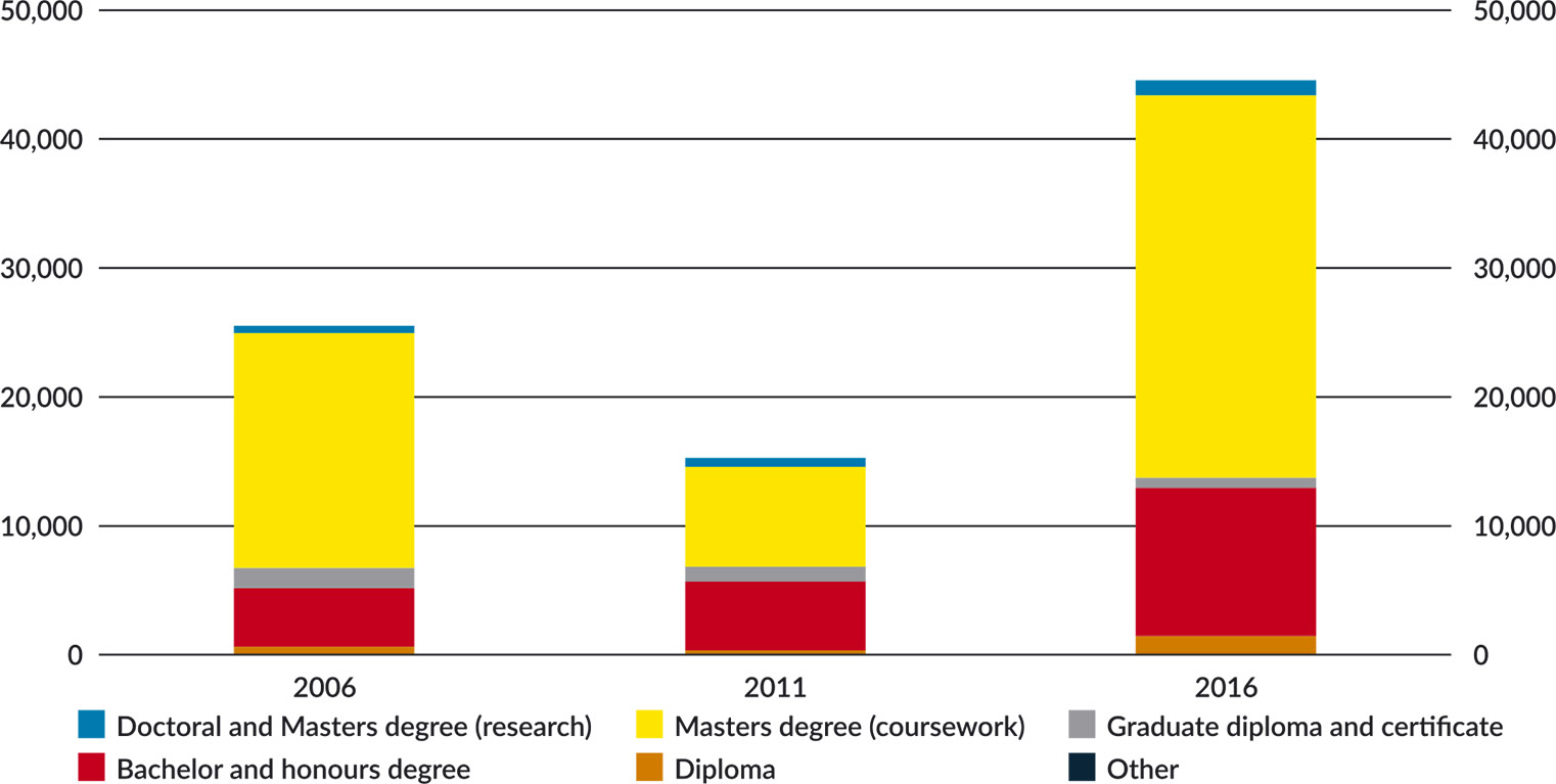 Figure 33: Indian student enrolments in higher education by level of study