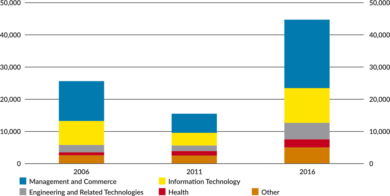 Figure 34: Indian student enrolments in higher education by broad field of education