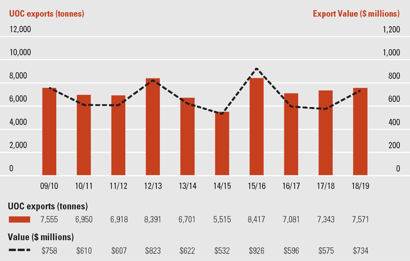 In 2009-10 Australia exported 7,555 tonnes of UOC valued at A$758 million. In 2010-11 Australia exported 6,950 tonnes of UOC valued at A$610 million. In 2011-12 Australia exported 6,918 tonnes of UOC valued at A$607 million. In 2012-13 Australia exported 8,391 tonnes of UOC valued at A$823 million. In 2013-14 Australia exported 6,701 tonnes of UOC valued at A$622 million. In 2014-15 Australia exported 5,515 tonnes of UOC valued at A$532 million. In 2015-16 Australia exported 8,417 tonnes of UOC valued at A$926 million. In 2016-17 Australia exported 7,081 tonnes of UOC valued at A$596 million. In 2017-18 Australia exported 7,343 tonnes of UOC valued at A$575 million. In 2018-19 Australia exported 7,571 tonnes of UOC valued at A$734 million.
