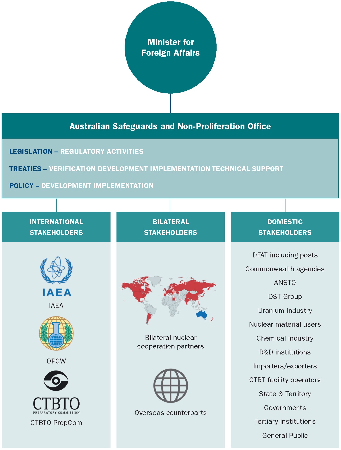 The Minister for Foreign Affairs has responsibility for ASNO. ASNO administers treaties (verification development, implementation and technical support); policy (development and implementation); legislation (regulatory activities). ASNO's international stakeholders are the IAEA, OPCW, CTBTO PrepCom.
ASNO's Bilateral Stakeholders are Australia's network of Nuclear Cooperation Agreements, as well as other overseas counterparts. ASNO's domestic stakeholders are DFAT including posts, Commonwealth agencies, ANSTO, DST Group, uranium industry, nuclear material users, chemical industry, R&D institutions, importers/exporters, CTBT facility operators, State and Territory governments, tertiary institutions and the general public.
