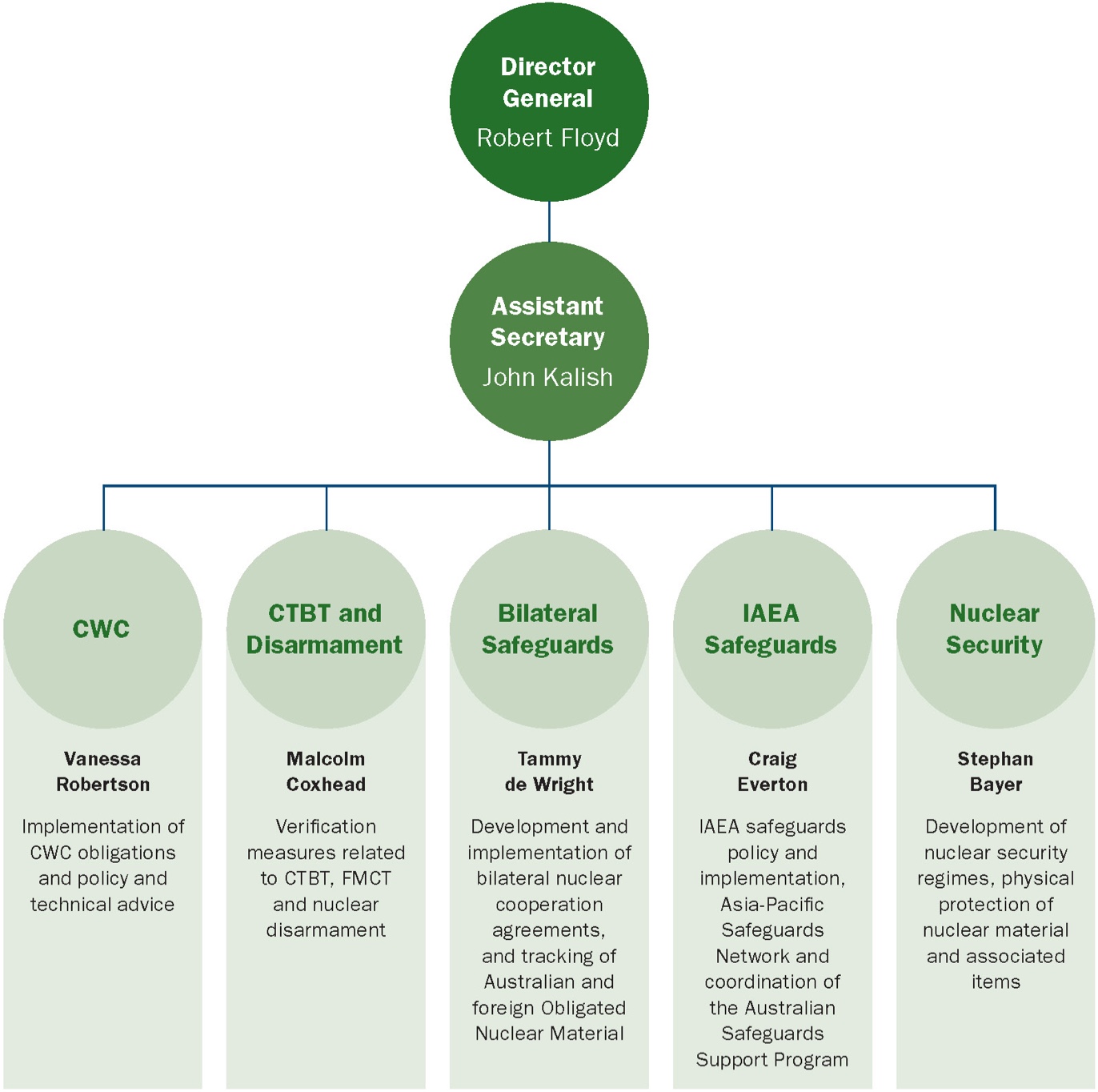 ASNO's Organisational Structure at 30 June 2019 had the organisation headed by Director General Robert Floyd. Below the DG was Assistant Secretary John Kalish. Below the Assistant Secretary are six section heads: Vanessa Robertson - CWC Implementation – who is responsible for Implementation of CWC obligations and policy and technical advice Malcolm Coxhead – CTBT and Disarmament – who is responsible for Verification measures related to CTBT, FMCT and nuclear disarmament Tammy de Wright – Bilateral Safeguards – who is responsible for Development and implementation of bilateral nuclear cooperation agreements, and tracking of Australian and foreign Obligated Nuclear Material Craig Everton – IAEA Safeguards – who is responsible for IAEA safeguards policy and implementation, Asia-Pacific Safeguards Network and coordination of the Australian Safeguards Support Program Stephen Bayer – Nuclear Security – who is responsible for Development of nuclear security regimes, physical protection of nuclear material and associated items
