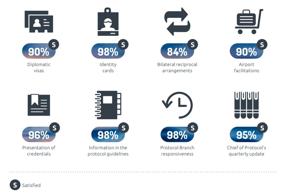 Infographic depicting the results of a survey of diplomatic missions in Canberra