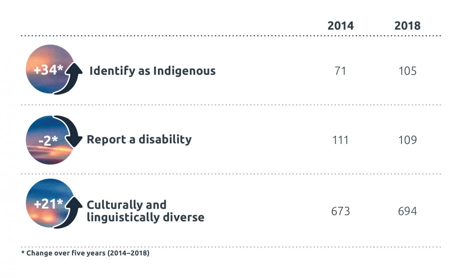 Infographic depicting diversity statistics for the department, comparing the change over five years from 2014 to 2018