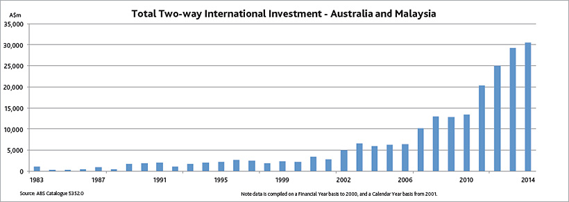 Photo of chart show Total Two-way international investment