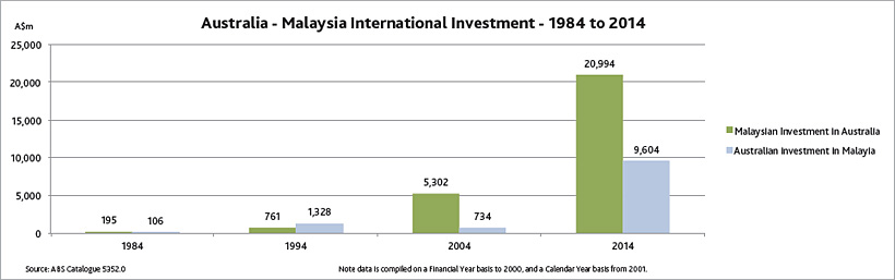 Photo of chart show Australia Malaysia international trade 1984-2014