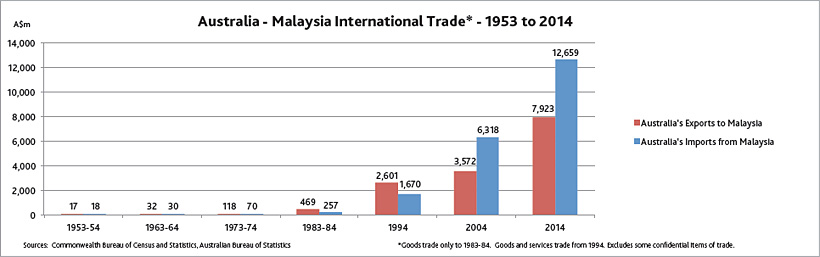 Photo of chart show Australia Malaysia international trade 1953-2014