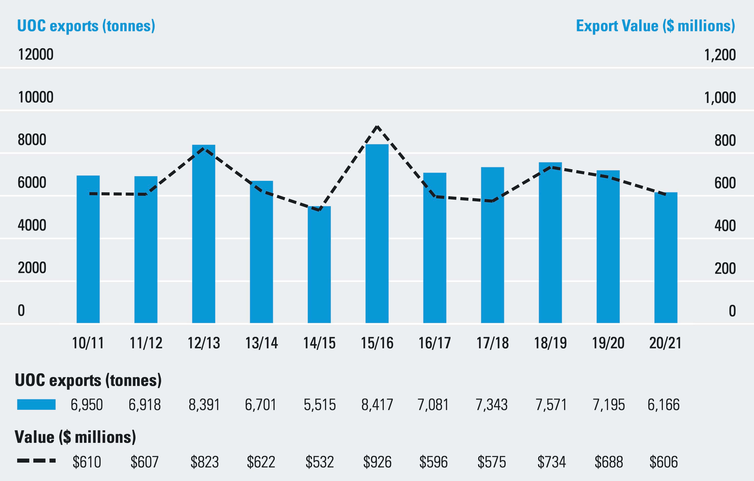 Figure 2: Quantity and value of Australian UOC (U<sub>3</sub>O<sub>8</sub>) exports from 2010–11 to 2020–21