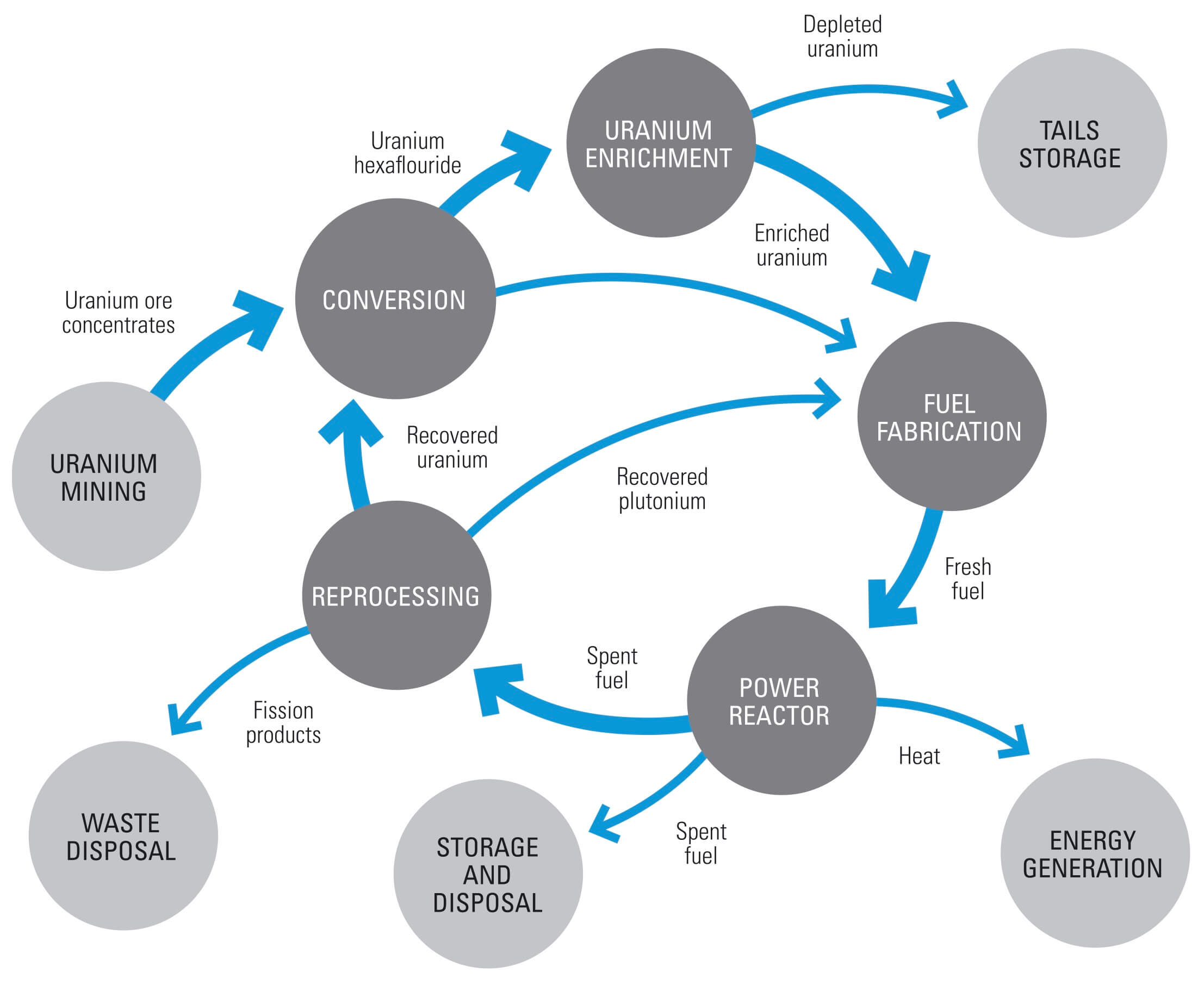 figure 3: Civil Nuclear Fuel Cycle