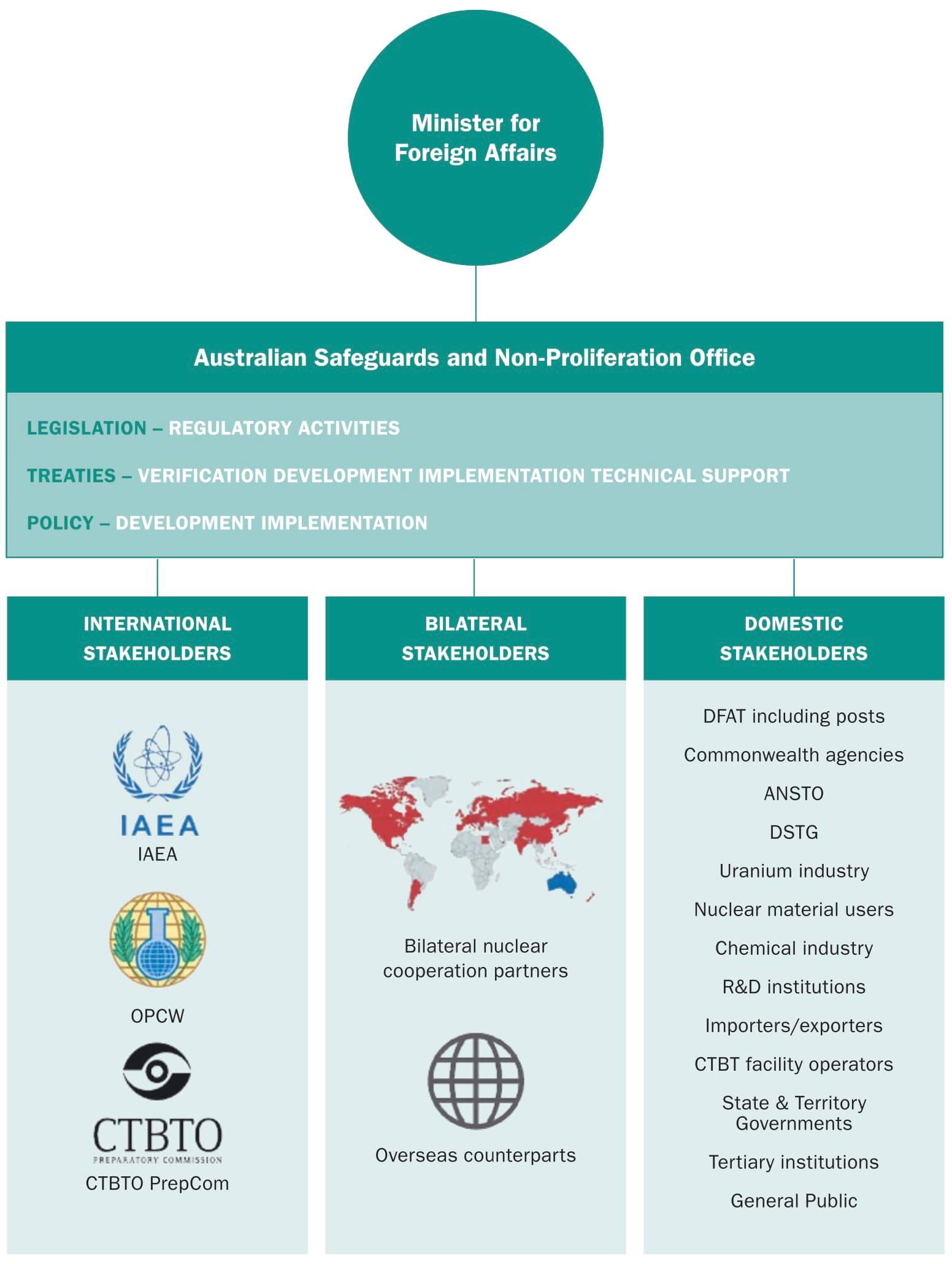 Figure 4: Australian Safeguards and Non-Proliferation Office's Operating Environment