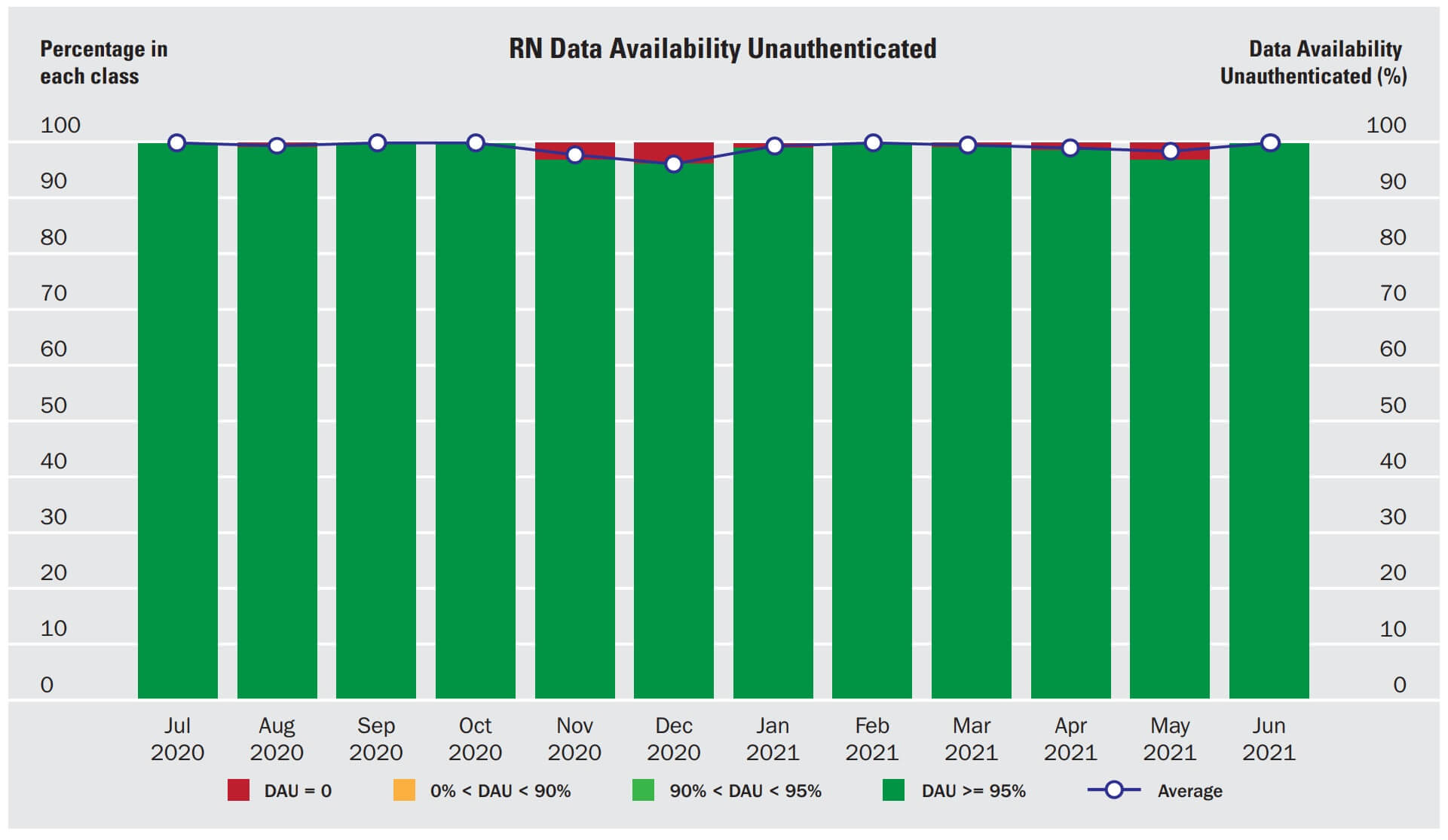 Figure 5: Data availability for Australian IMS radionuclide monitoring stations in 2020–21. Green indicates the percentage of data that was available for each month.