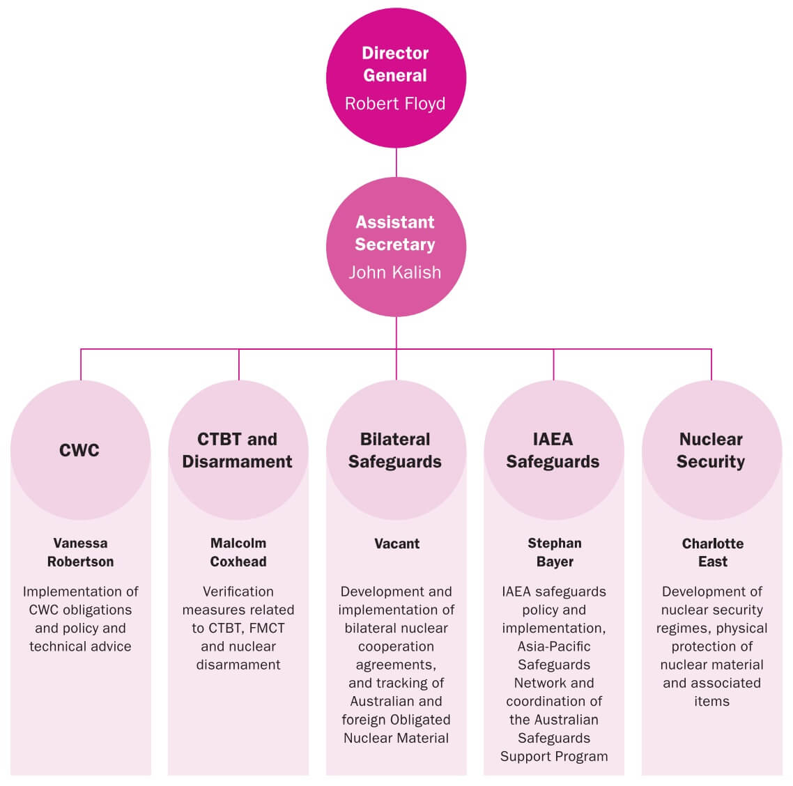 Figure 6: ASNO's Organisational Structure at 30 June 2021