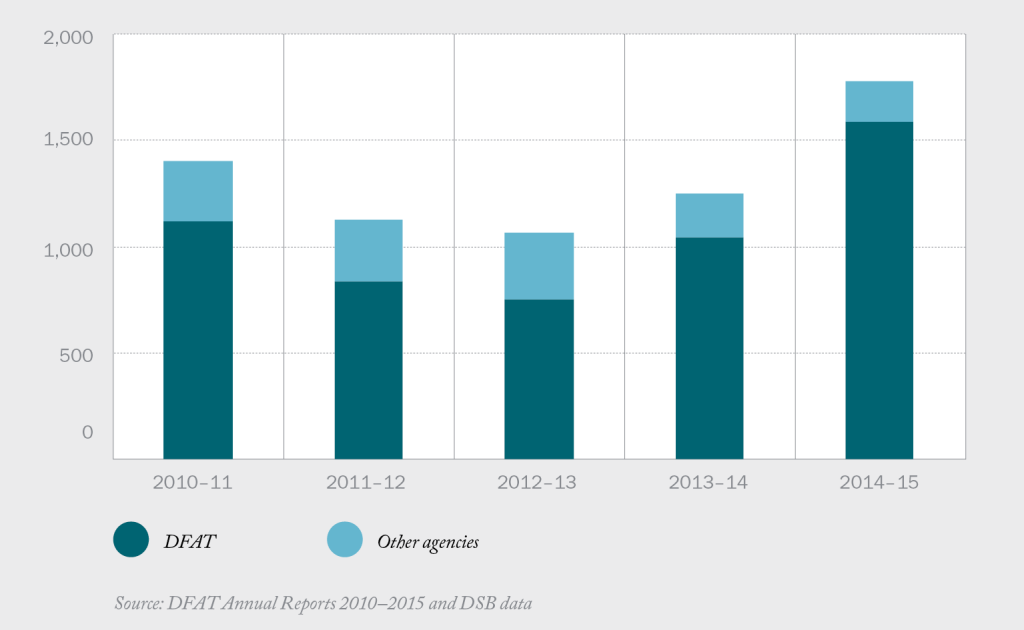 Bar chart showing security training for 2010–15