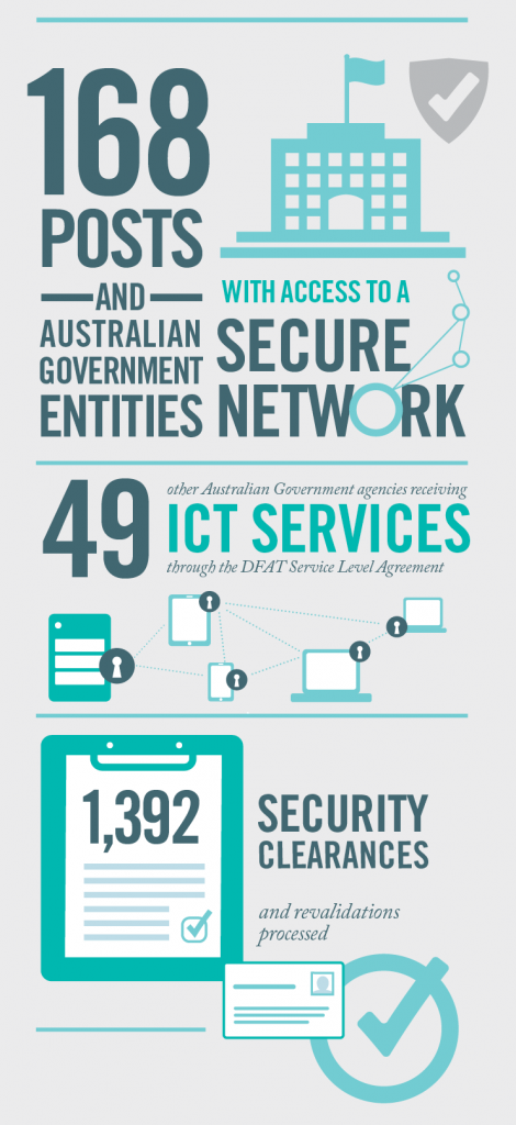 Infographic depicting security and ICT services