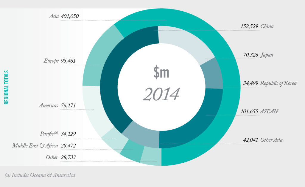 Chart showing Australia’s total two-way trade by region and selected countries, 2014