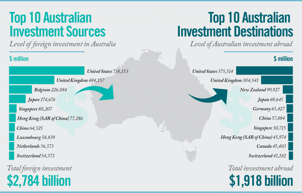 Infographic depicting Australia’s total foreign direct investment and Australian investment abroad