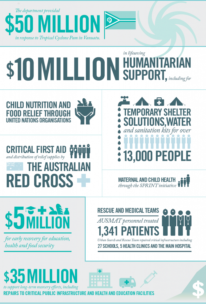 Infographic depicting Australian Government response to Tropical Cyclone Pam