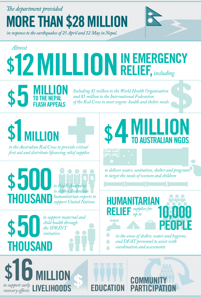 Australian Government response to earthquakes in Nepal