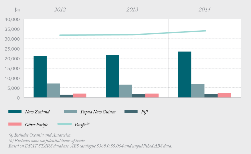 Bar chart of Australia’s trade in goods and services with the Pacific.