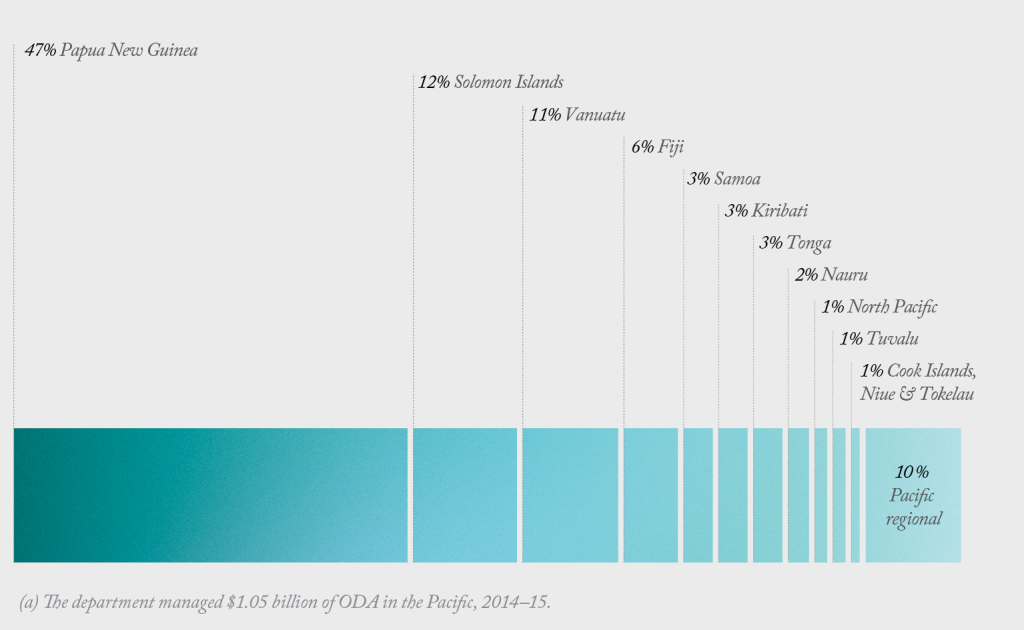 Horizontal area graph of estimated department ODA to the Pacific region, 2014–15