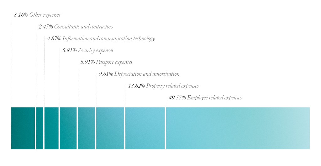 Horizontal area graph showing departmental expenses 2014–15