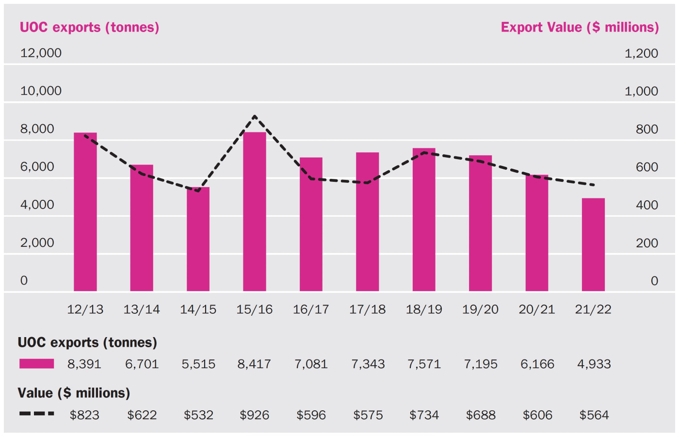 Quantity of UOC exported from Australia and its value in Australian dollars for each financial year since 2012-13.