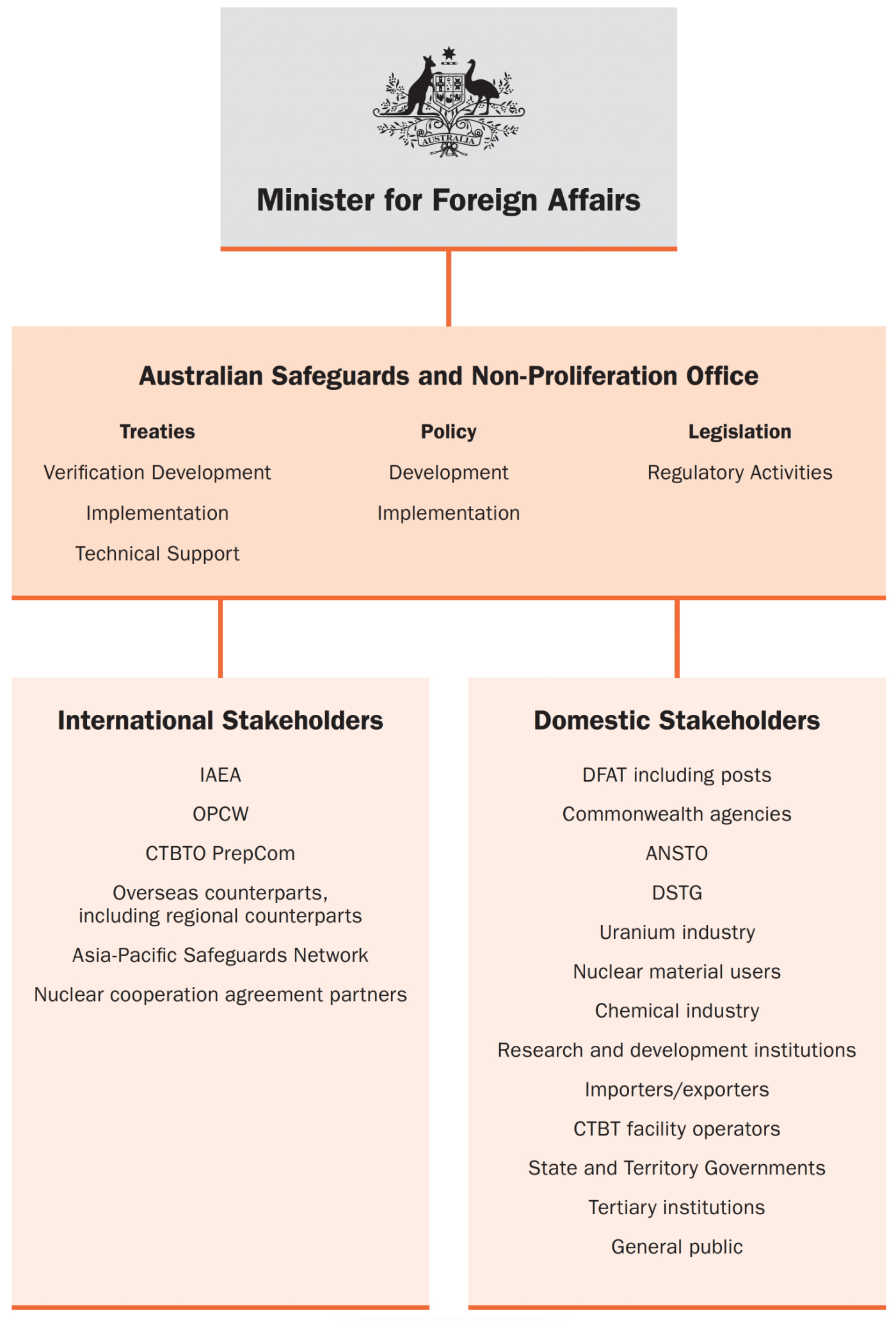 Operating Environment - Section 3: ASNO Functions | ASNO Annual Report ...