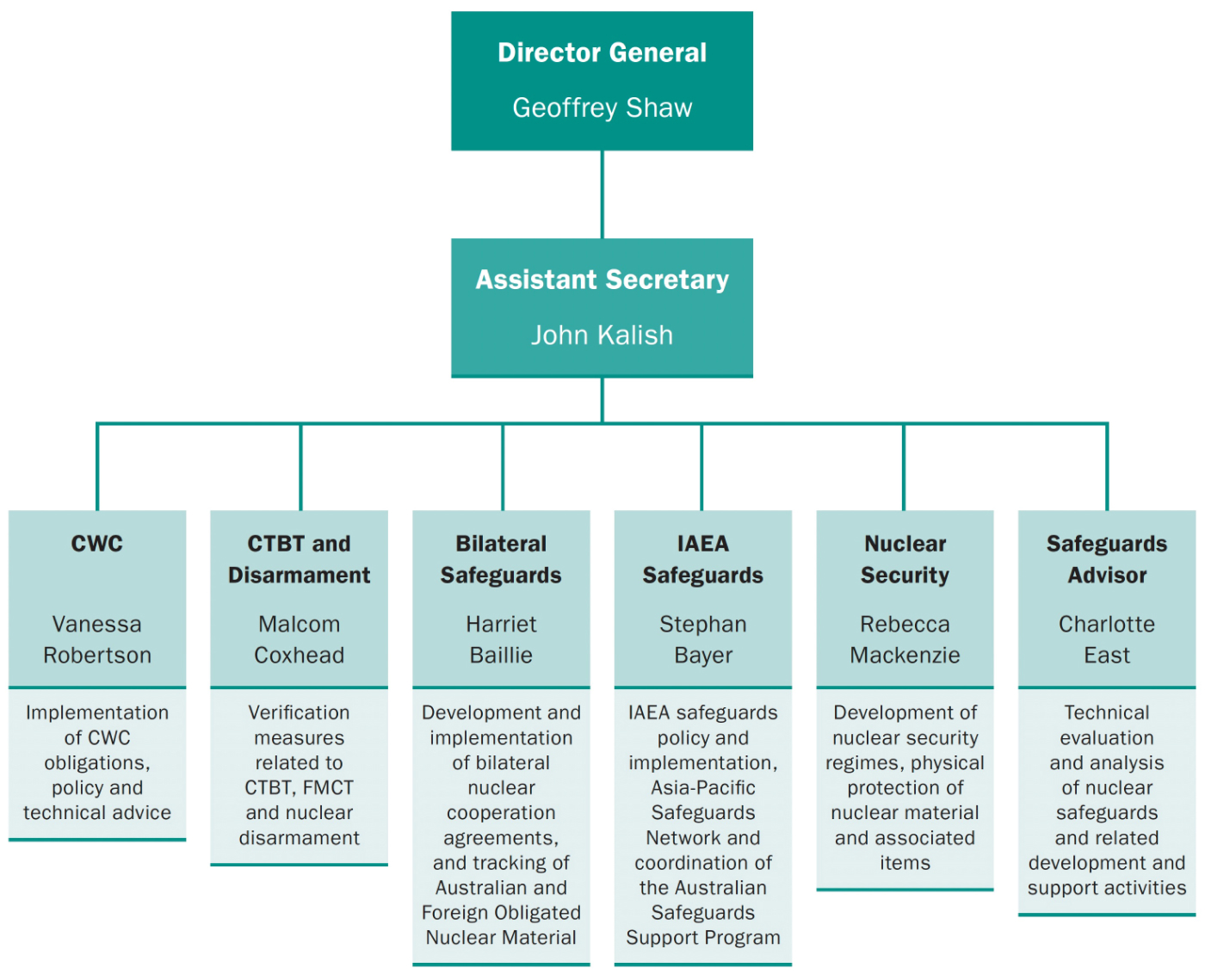 ASNO’s Organisational Structure at 30 June 2022.