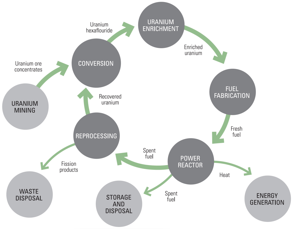 A graphic description of the circular process of the nuclear fuel cycle. It starts with input of uranium from mines. Once processed the uranium is used to produce of energy in the nuclear power reactor. Spent fuel can be reprocessed and returned to a nuclear power reactor. Waste is sent to storage.