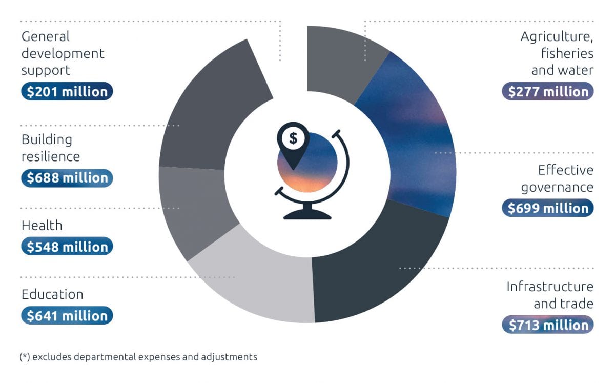 Pie chart infographic depicting DFAT official development assistance by priority sectors, estimated outcome