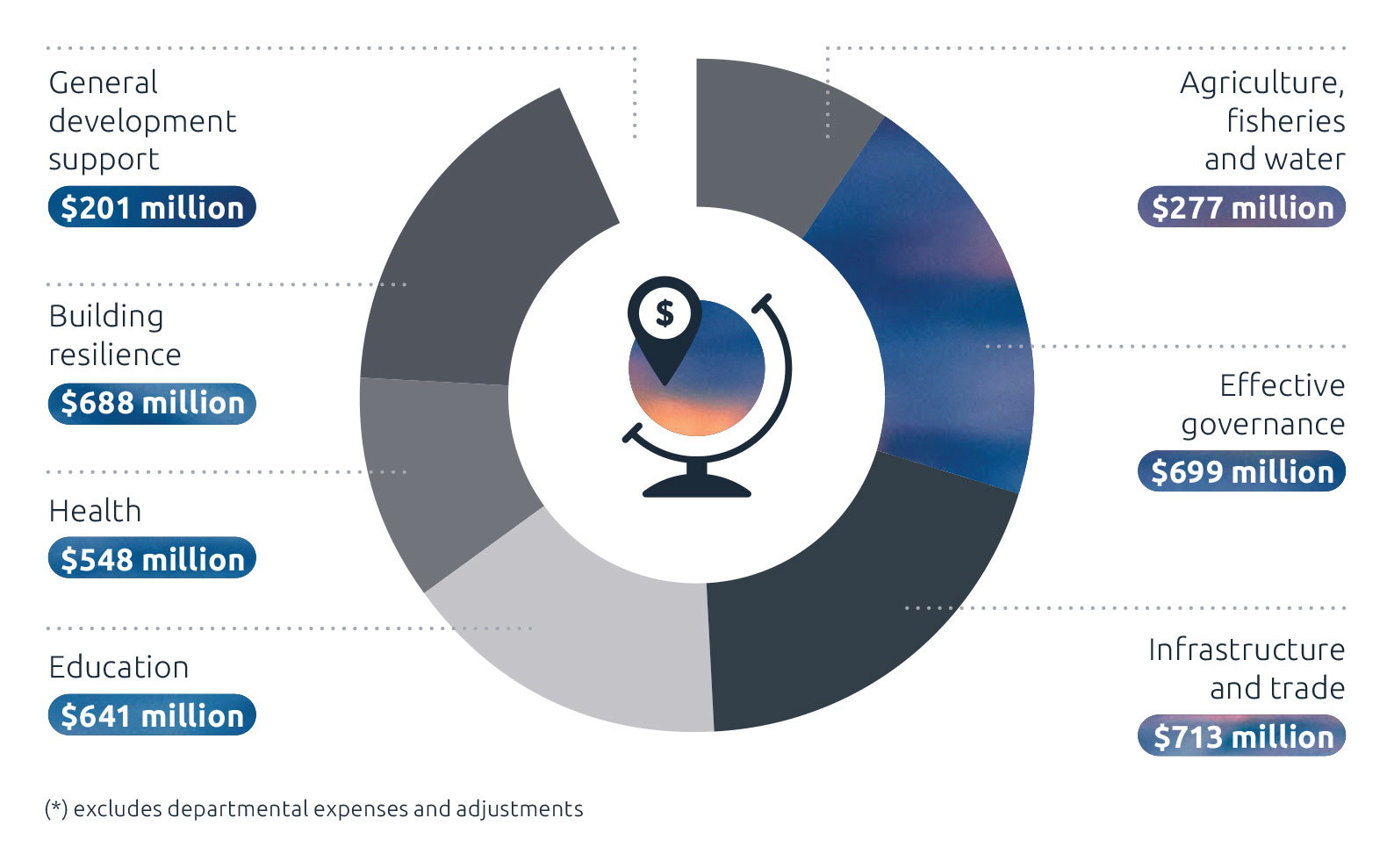 Pie chart infographic depicting DFAT official development assistance by priority sectors, estimated outcome