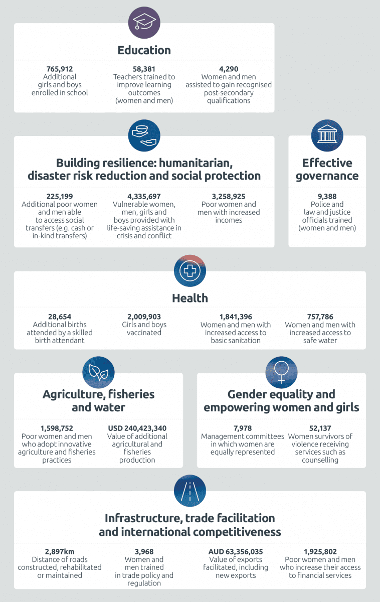 Infographic depicting aggregate development results