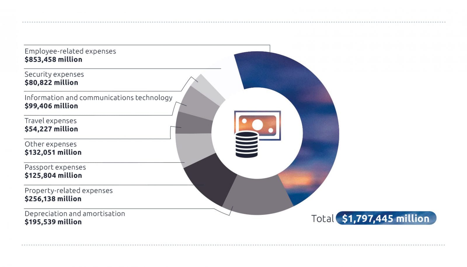 Pie chart infographic depicting departmental expenses in 2018–19